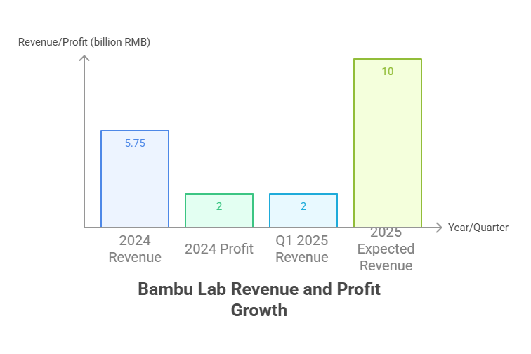 Bambulab's 3M Loop: Revolutionizing 3D Printing with Smart Machines, Models & Materials 4 The Flywheel Effect Growing Bigger Faster and Better visual selection 1