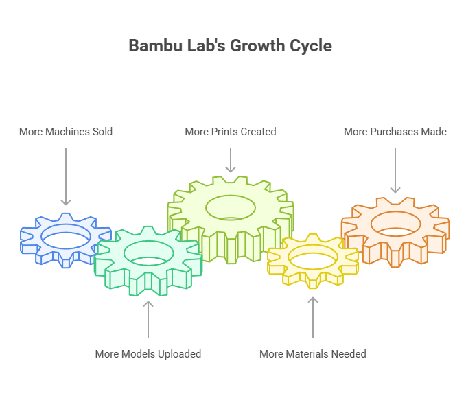 Bambulab's 3M Loop: Revolutionizing 3D Printing with Smart Machines, Models & Materials 3 The Flywheel Effect Growing Bigger Faster and Better visual selection