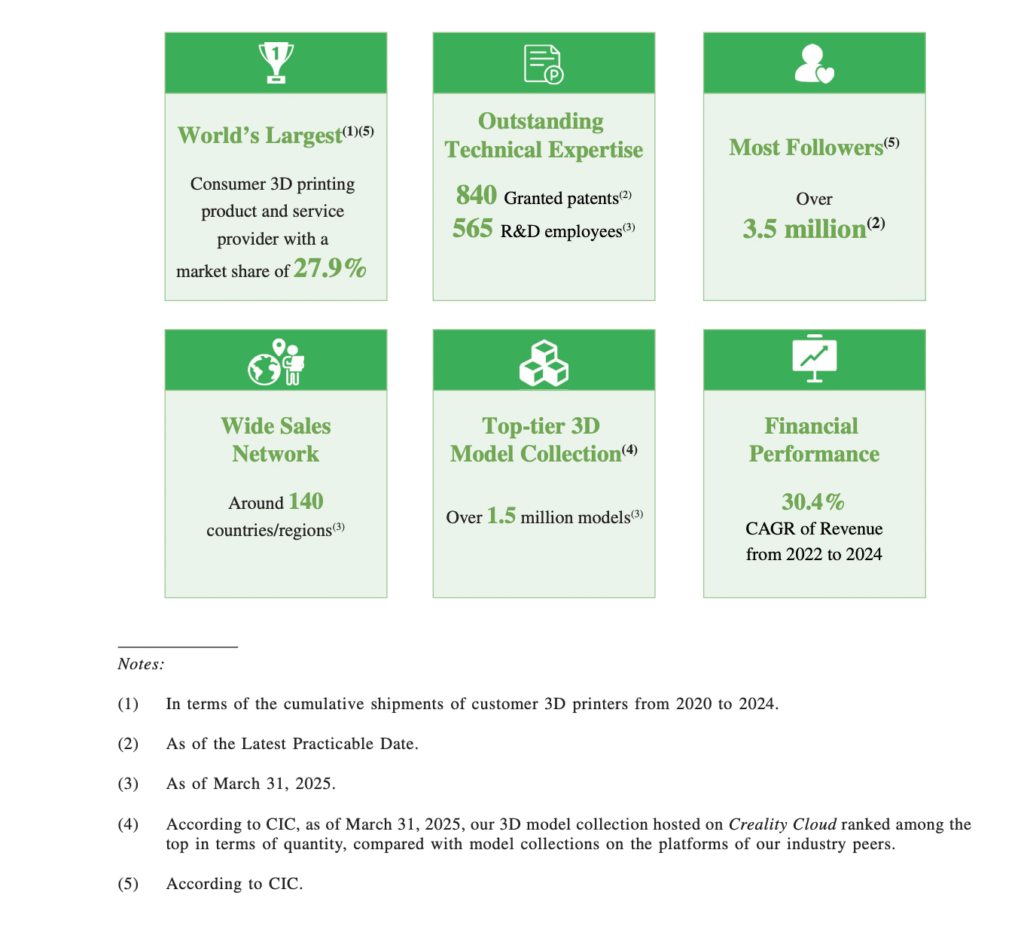 Creality IPO Analysis: Beyond 3D Printers — Scanners, Lasers, and DTC Strategy 2 Creality's core business metrics