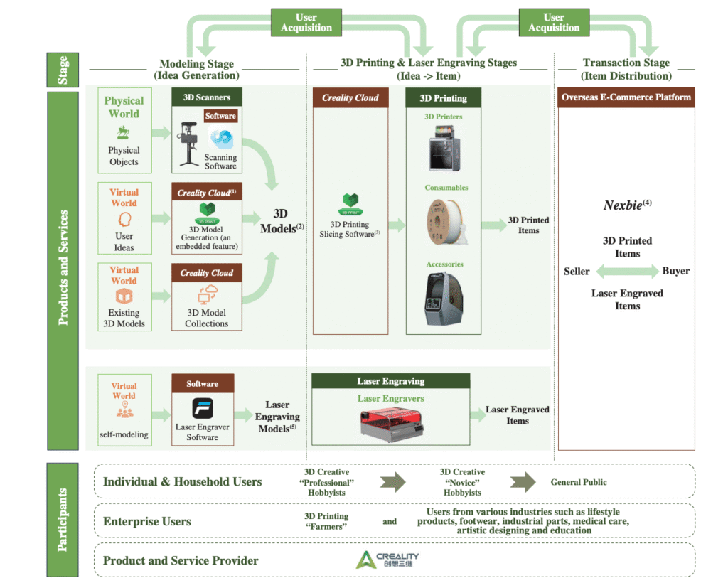 Creality IPO Analysis: Beyond 3D Printers — Scanners, Lasers, and DTC Strategy 40 3D creative stages, corresponding products and services, and the participants