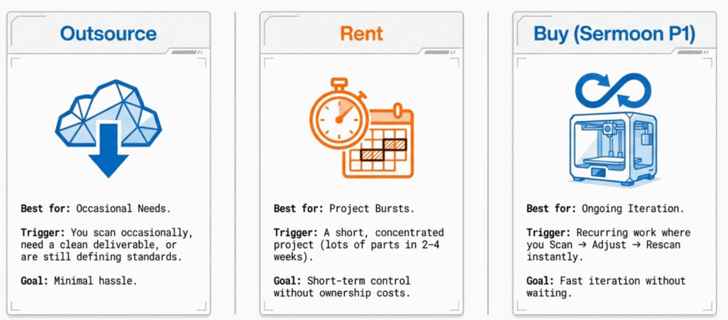 Sermoon P1 vs Renting/Outsourcing 3D Scans: Cost Breakdown 2026 3 3 Options