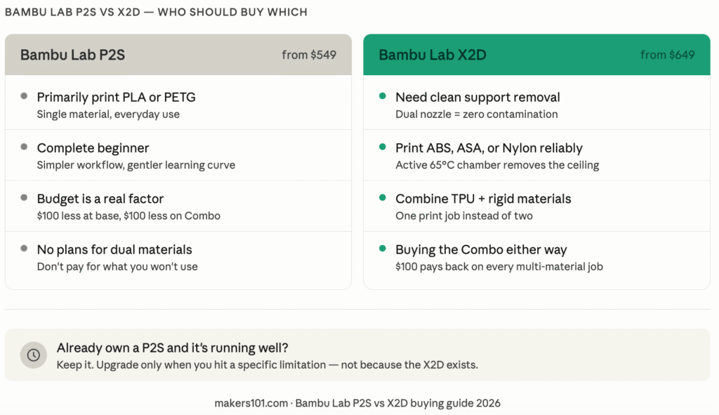 Bambu Lab P2S vs X2D