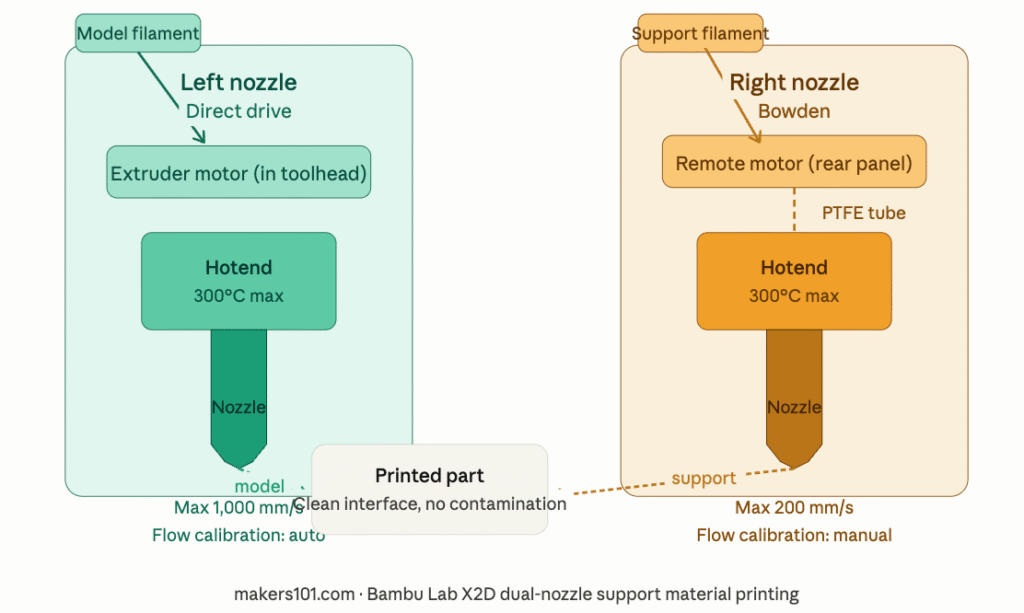 Bambu Lab X2D dual nozzle support material printing explained