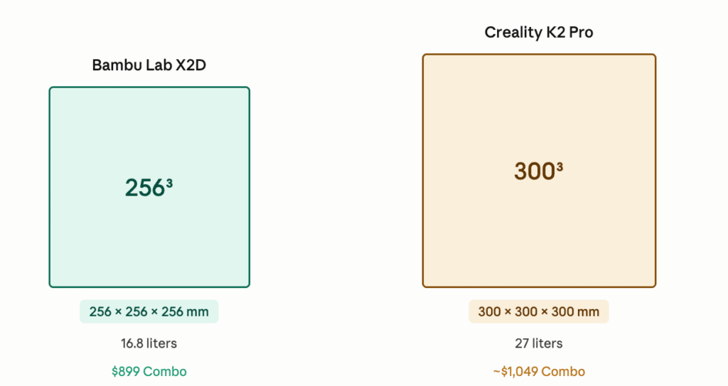 X2D 256mm vs K2 Pro 300mm build volume size comparison