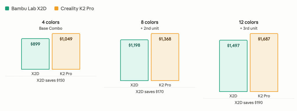 Bambu X2D vs K2 Pro price comparison at 4 color 8 color 12 color 2026