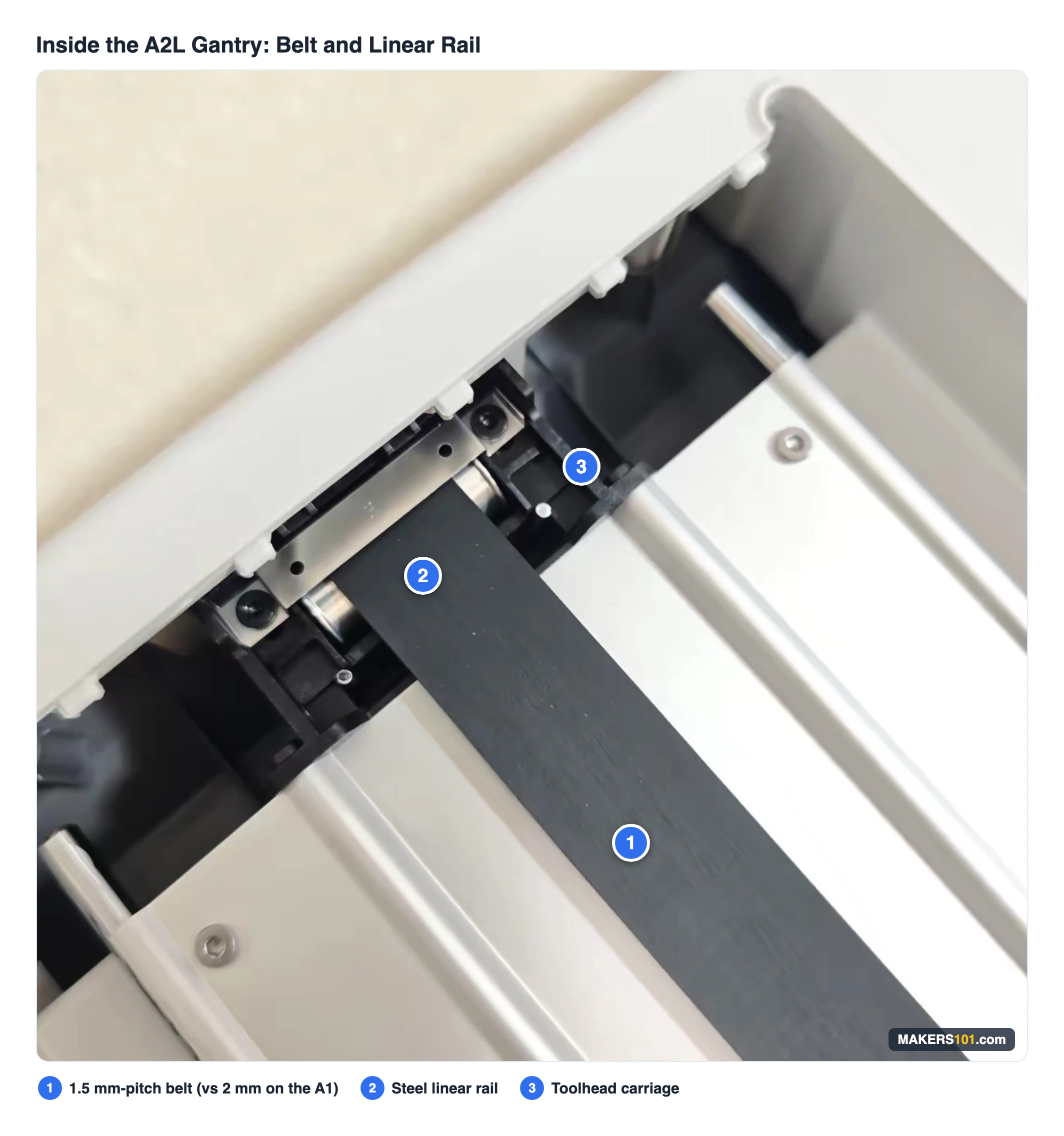 Bambu Lab A2L Review: Is the Big Bed Slinger Worth It? (2026) 5 Annotated close-up of the Bambu Lab A2L belt, steel linear rail and toolhead carriage