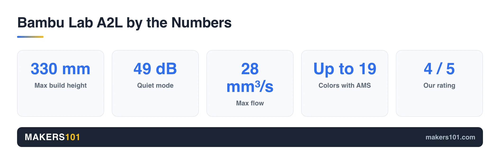 Bambu Lab A2L Review: Is the Big Bed Slinger Worth It? (2026) 15 Bambu Lab A2L by the Numbers