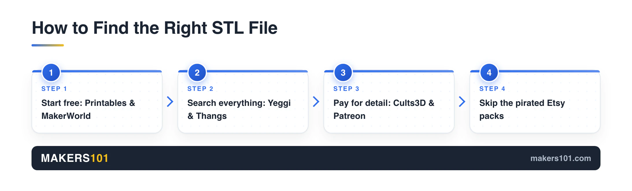 Four-step flow for finding STL files: start free, search aggregators, pay for detail, avoid pirated packs
