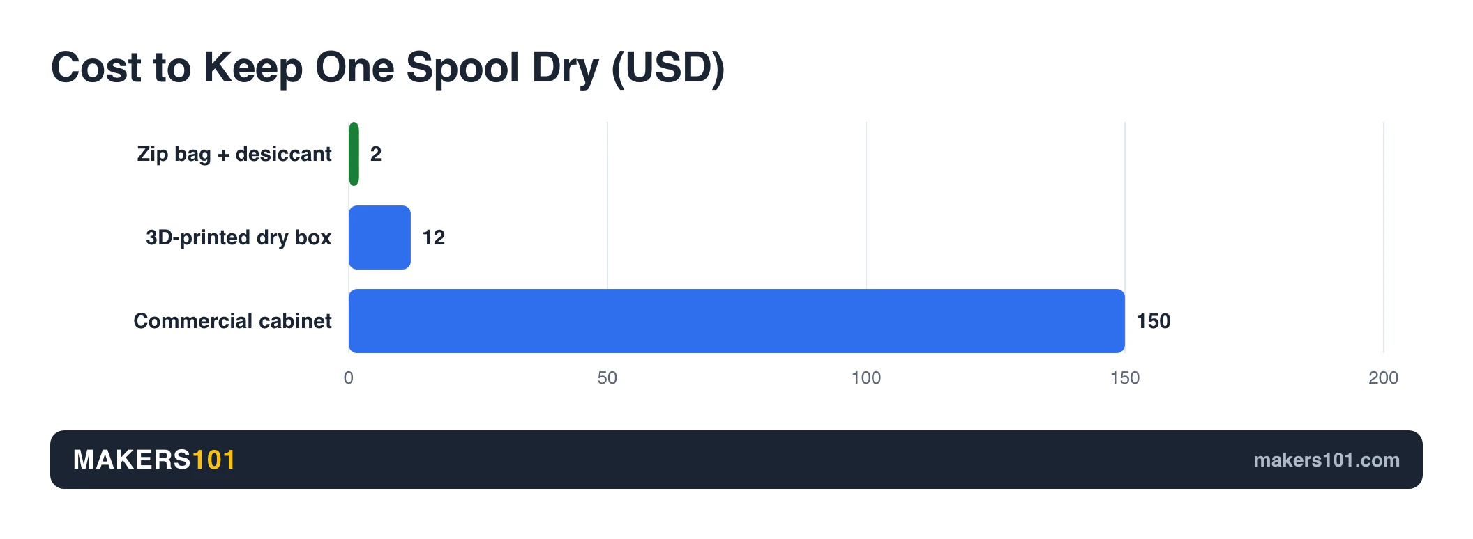 Bar chart of filament dry-storage cost per spool: zip bag and desiccant about 2 dollars, 3D-printed dry box about 12, commercial cabinet about 150