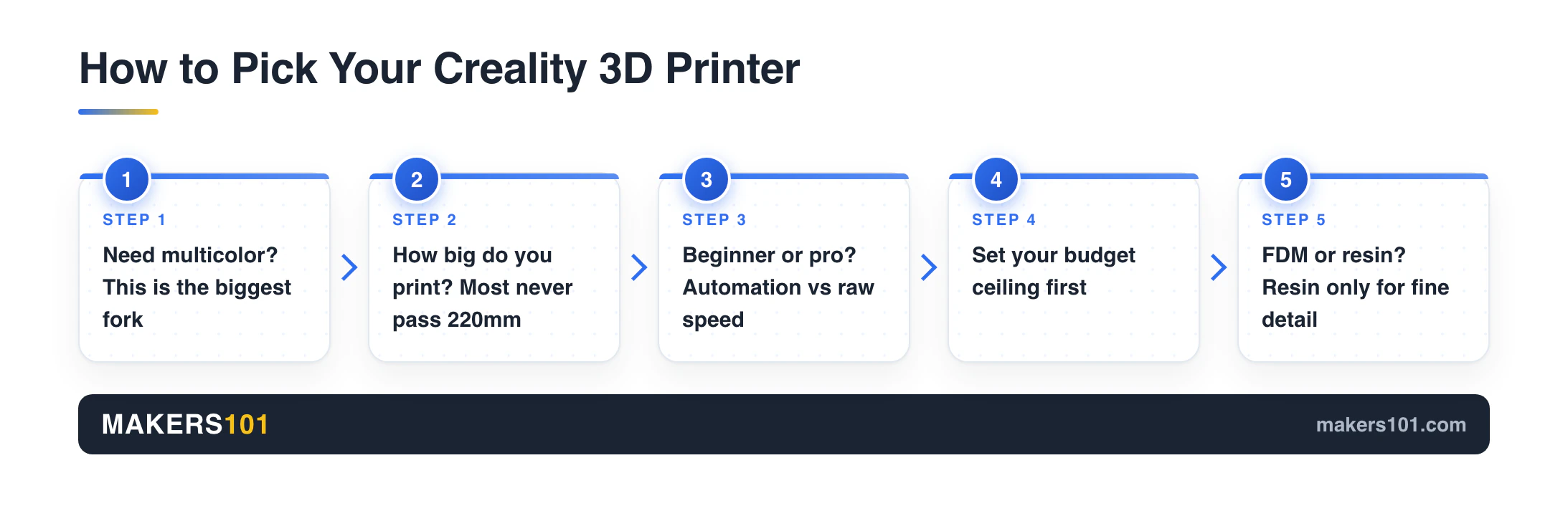 Best Creality 3D Printer for 2026: How to Pick the Right Model 2 Five-step decision flow for choosing a Creality 3D printer