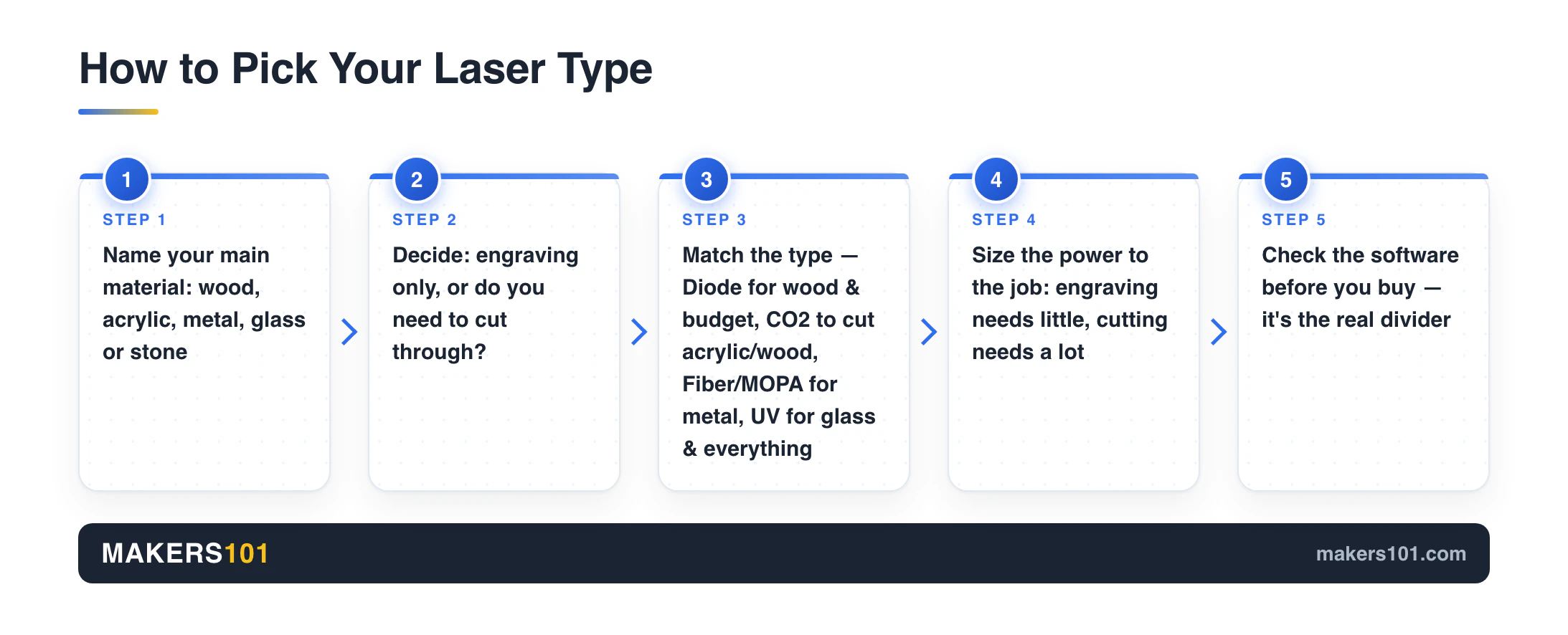 The Best Laser Engravers in 2026 (Tested, Honest, By Type) 3 Five-step flow for choosing a laser engraver type by material, cutting needs, power and software