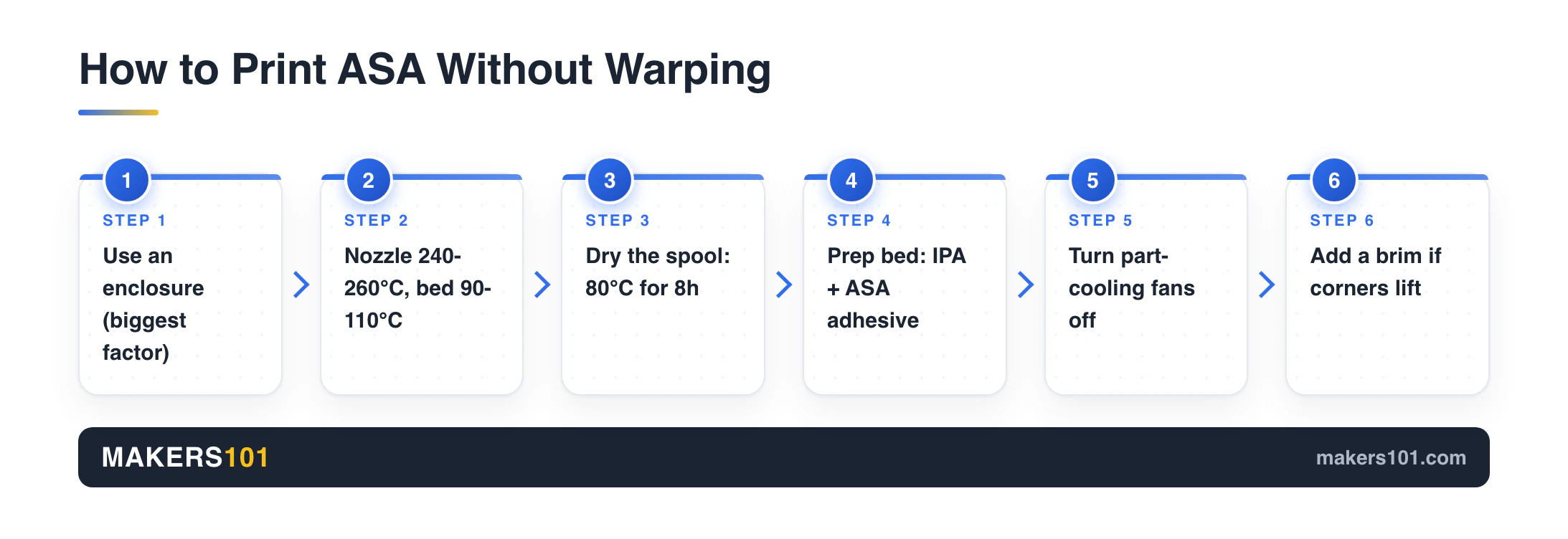 Six-step flow for printing ASA without warping: enclosure, temps, drying, bed prep, fans off, brim