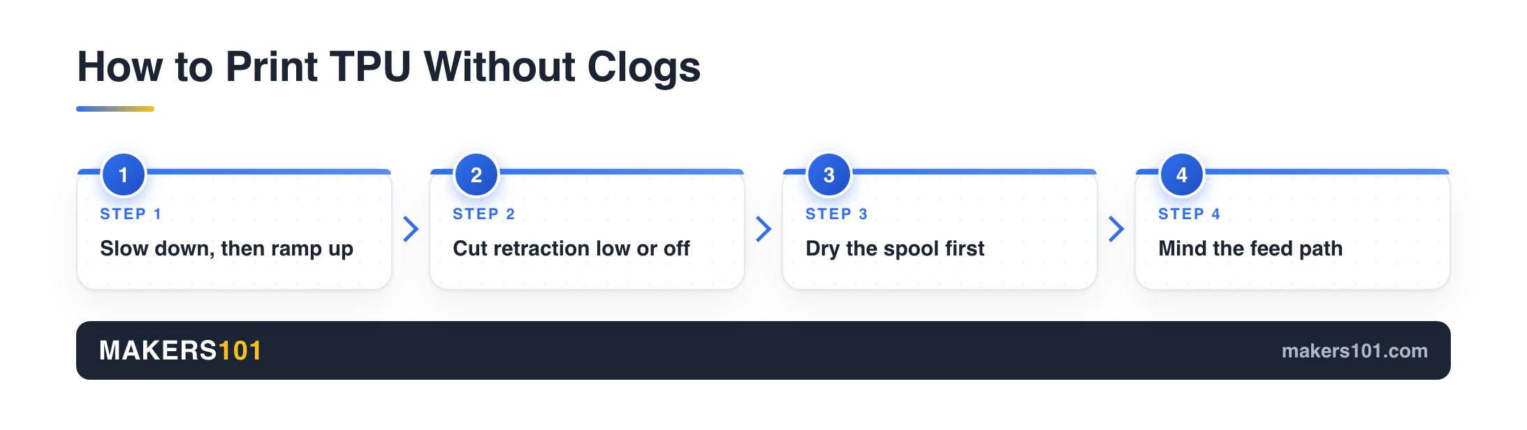 Four steps to print TPU without clogs: slow down, cut retraction, dry the spool, mind the feed path