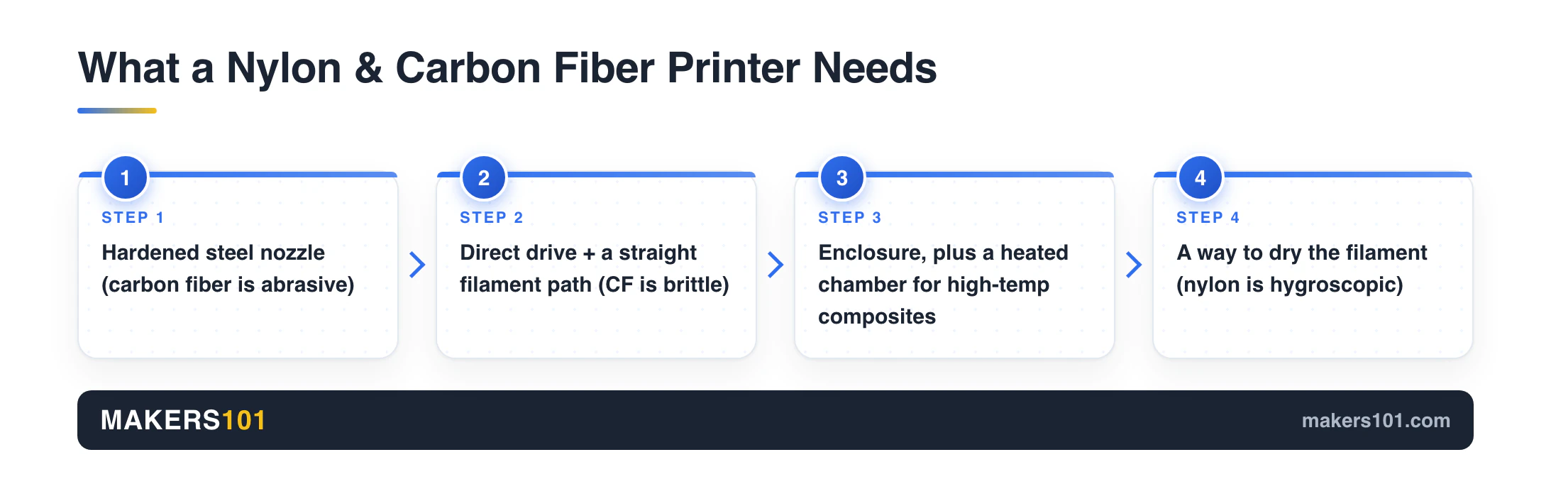 Best 3D Printer for Nylon & Carbon Fiber (2026): Vetted Picks for Every Budget 2 Four requirements for printing nylon and carbon fiber: hardened nozzle, direct drive, enclosure, and drying