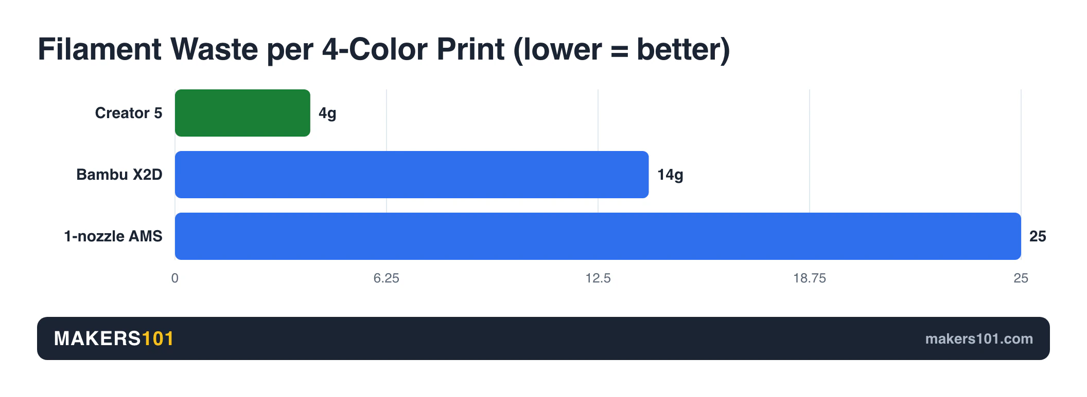 Bar chart: Creator 5 wastes about 4g of filament per 4-color print vs 14g for the X2D and 25g for a single-nozzle AMS