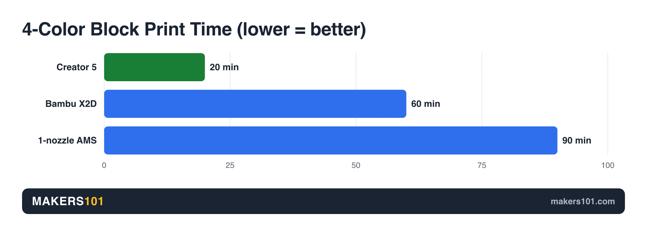 Bar chart: Creator 5 prints a 4-color block in 20 minutes vs 60 for the X2D and about 90 for a single-nozzle AMS