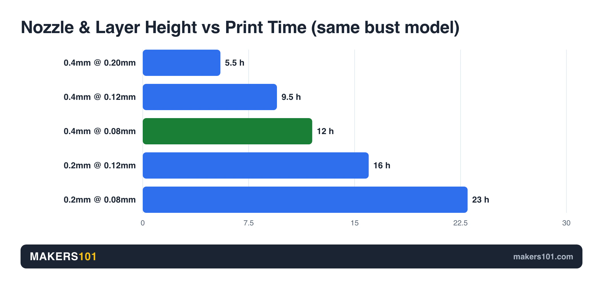 How to Make a 0.4mm Nozzle Print Like a 0.2mm Nozzle (Settings Guide) 4 Nozzle & Layer Height vs Print Time (same bust model)