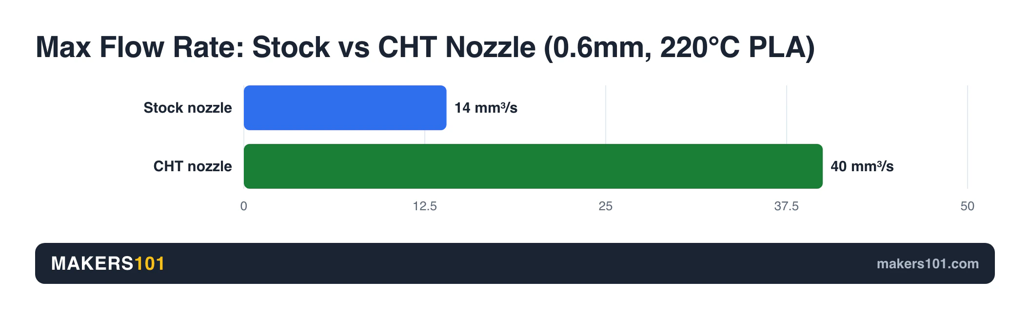 3D Printer Nozzles Explained: Sizes, Materials, and When to Swap Them 8 Max Flow Rate: Stock vs CHT Nozzle (0.6mm, 220°C PLA)