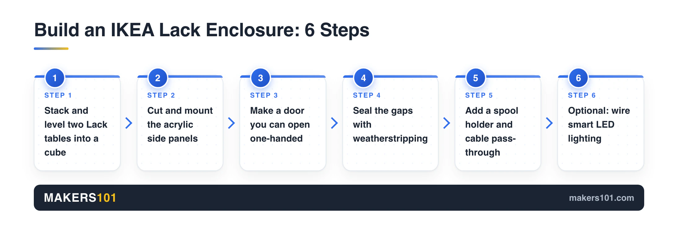 Six-step flow for building an IKEA Lack 3D printer enclosure