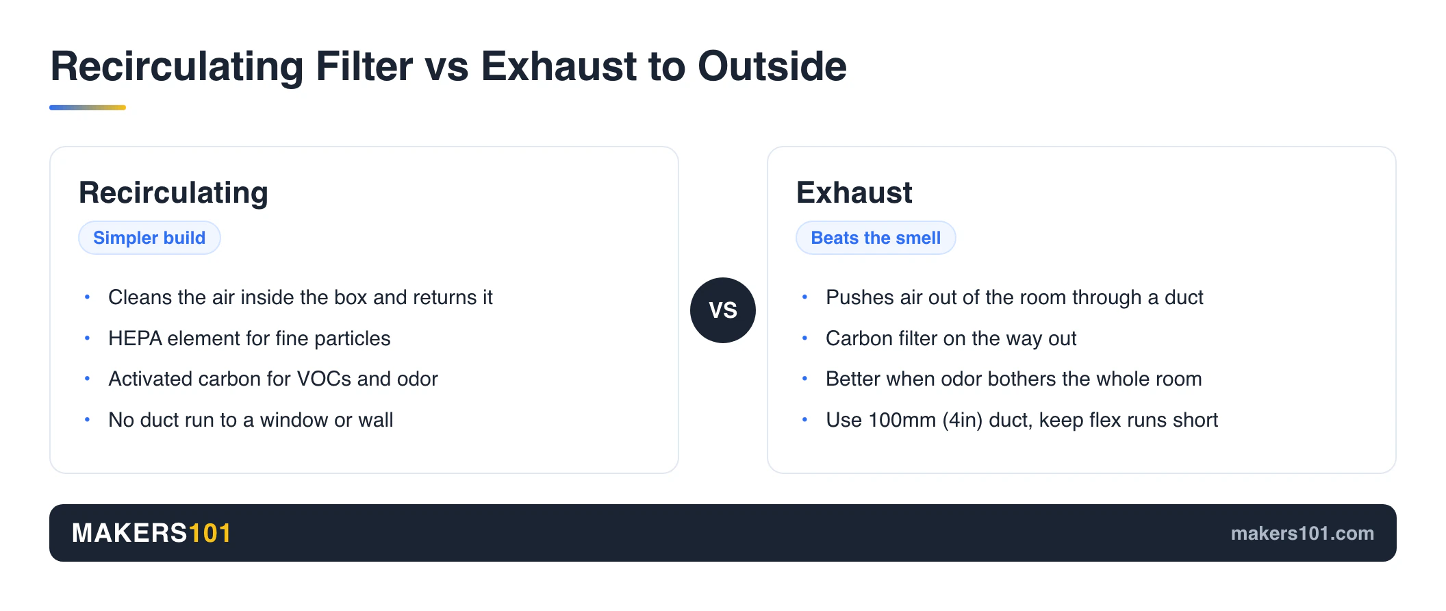 Comparison of a recirculating HEPA and carbon filter versus ducting enclosure air outside