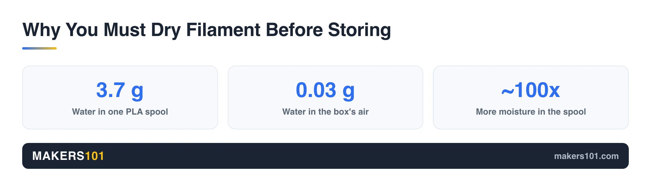 How to Build a DIY Filament Dryer Box (3 Cheap Ways That Actually Work) 3 Comparison showing a PLA spool holds about 100 times more water than the air in a dry box