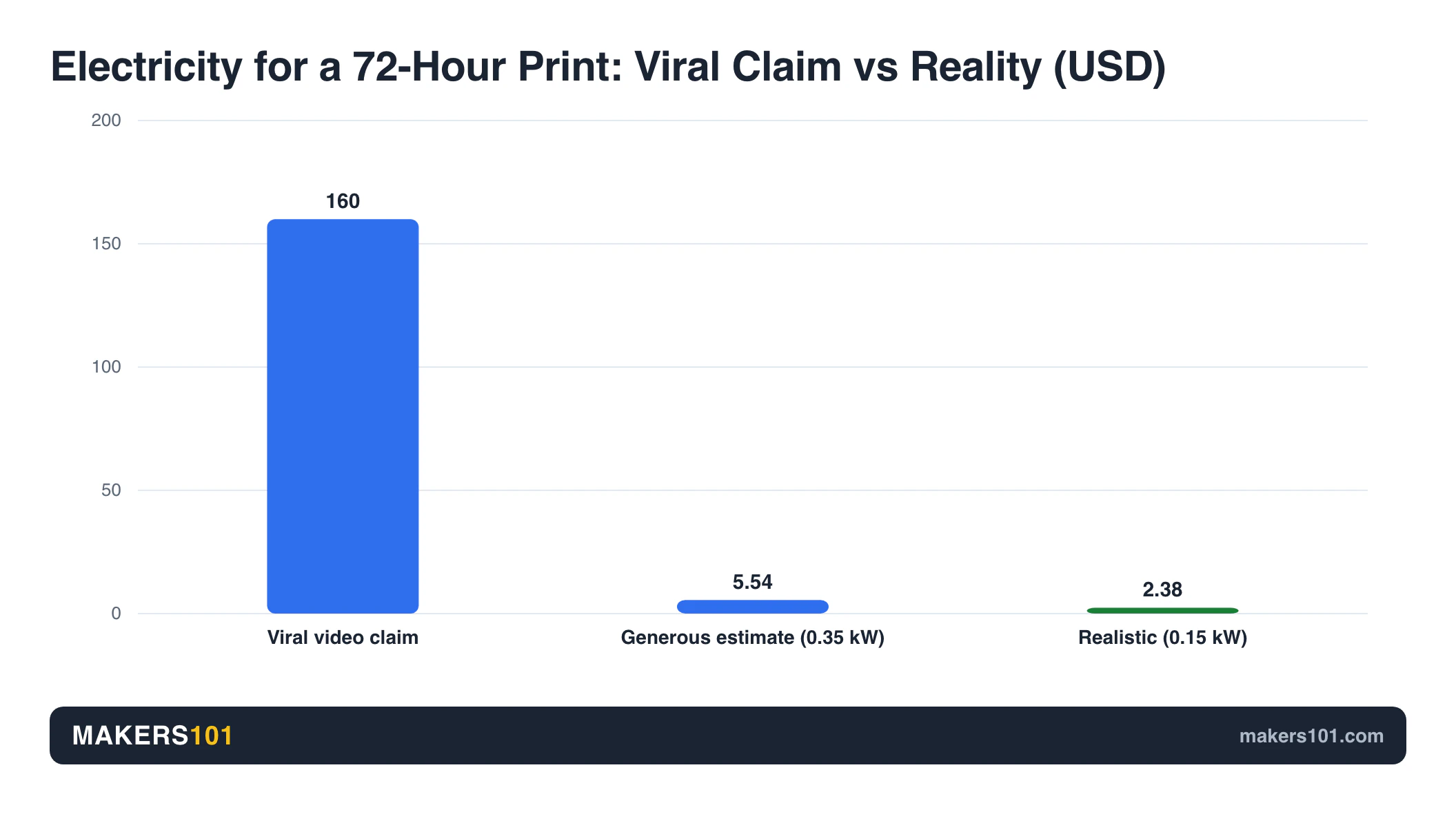 How to Make Money With a 3D Printer: The Honest Numbers (2026) 4 Bar chart comparing a viral video claim of $160 electricity for a 72-hour 3D print against realistic estimates of $2.38 to $5.54