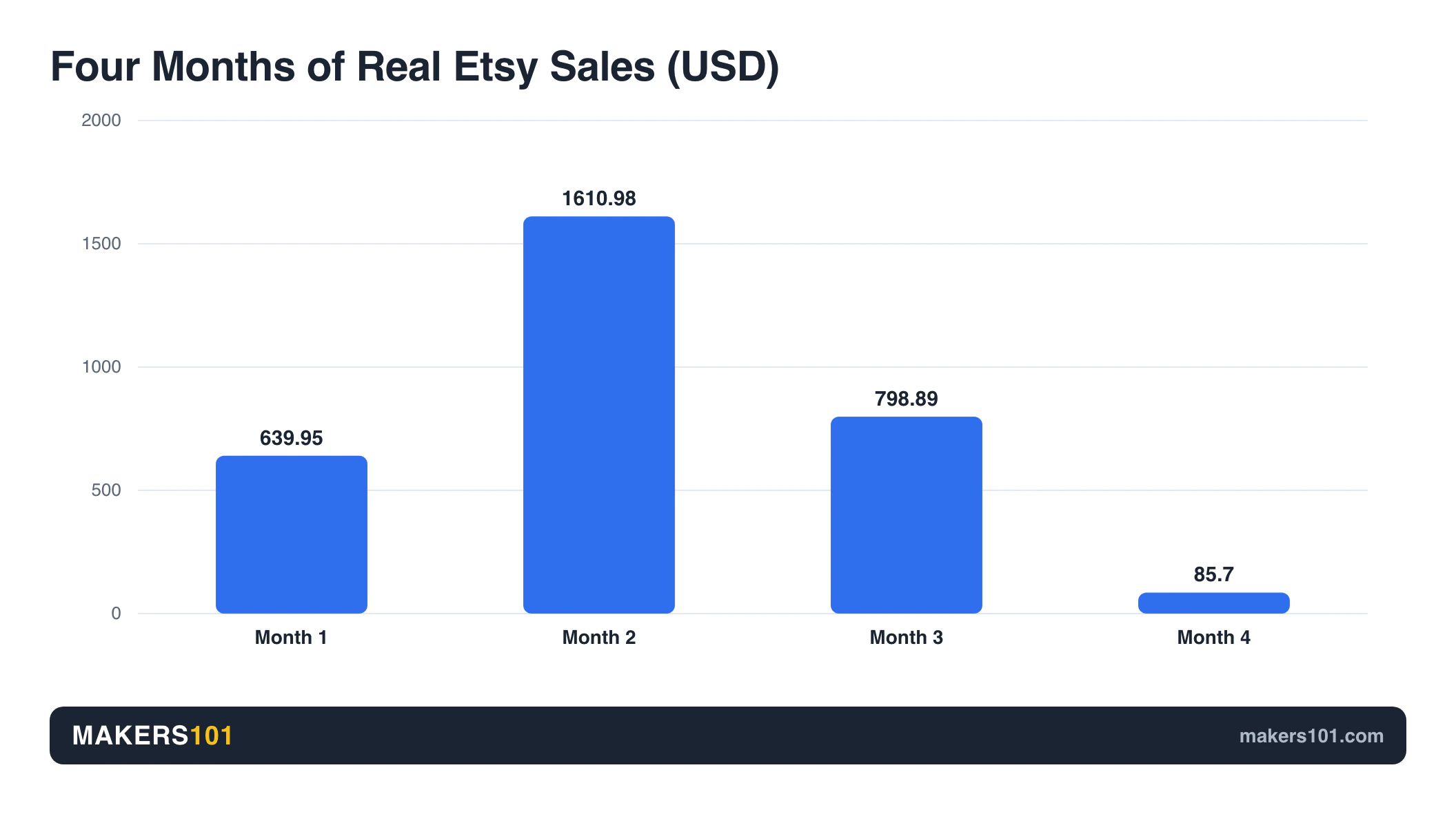 How to Make Money With a 3D Printer: The Honest Numbers (2026) 2 Bar chart of one seller's monthly Etsy sales over four months: $639.95, $1,610.98, $798.89, then a collapse to $85.70 in month four, which also had the most visitors.