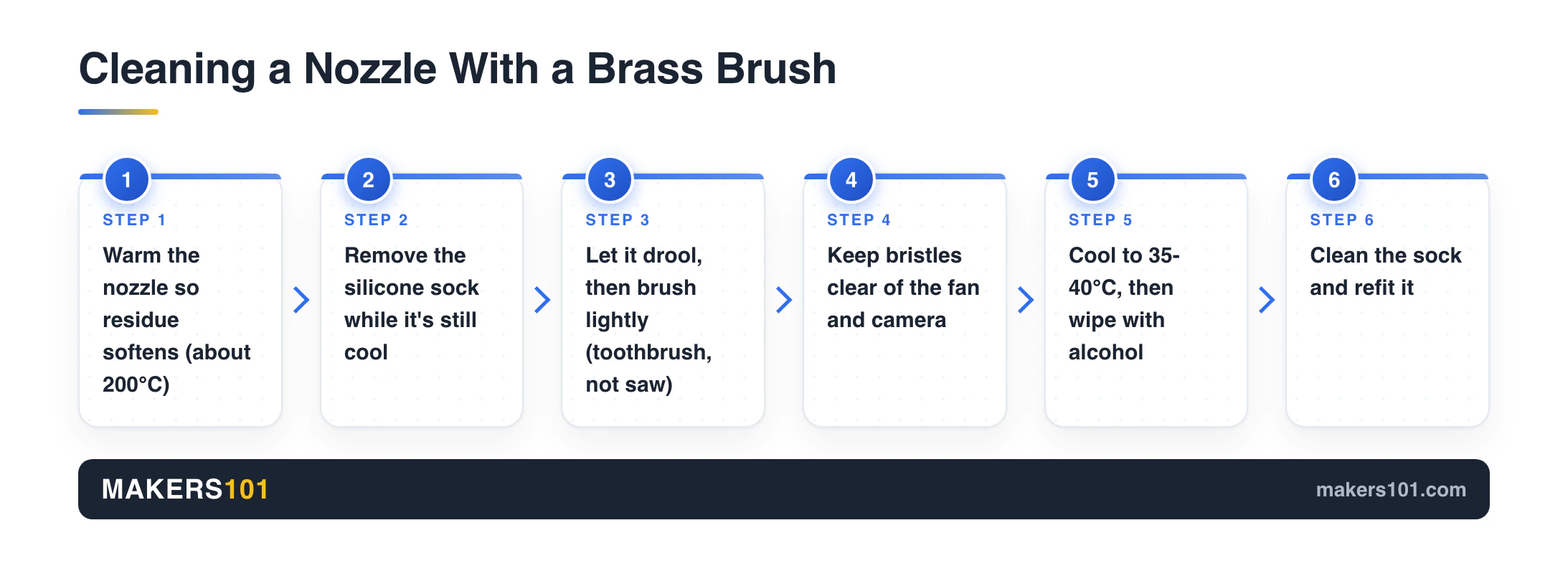 Six-step flow for cleaning a 3D printer nozzle with a brass brush, from warming the nozzle to refitting the silicone sock