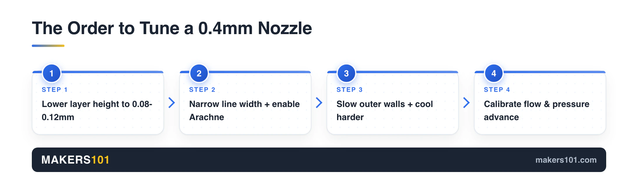 How to Make a 0.4mm Nozzle Print Like a 0.2mm Nozzle (Settings Guide) 2 The Order to Tune a 0.4mm Nozzle