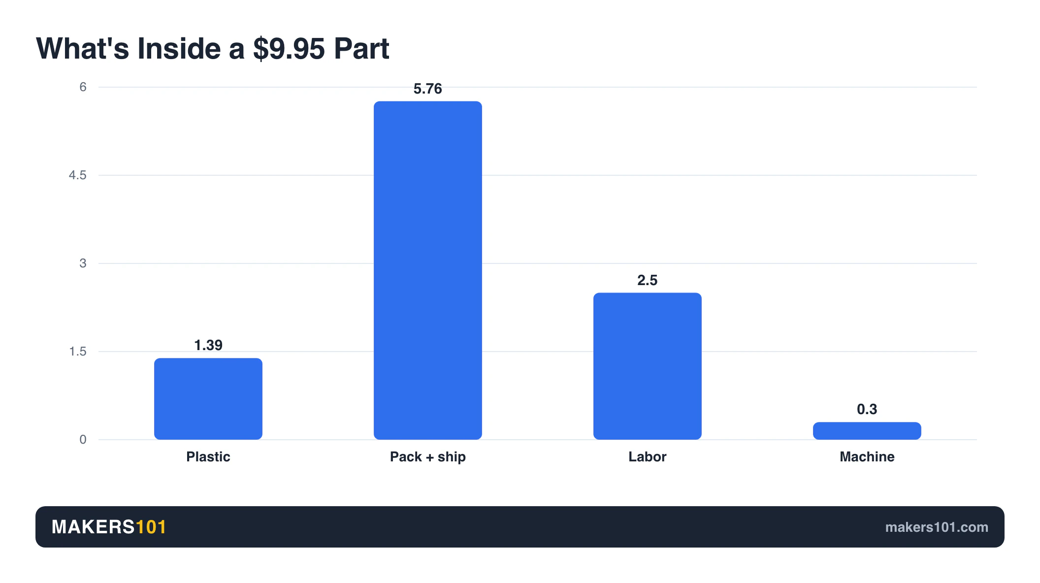 How to Make Money With a 3D Printer: The Honest Numbers (2026) 3 Bar chart breaking down the cost of a 16-pack of printed spacers: plastic $1.39, packaging and shipping $5.76, labor $2.50, machine $0.30. Packaging is the largest line, more than the plastic.