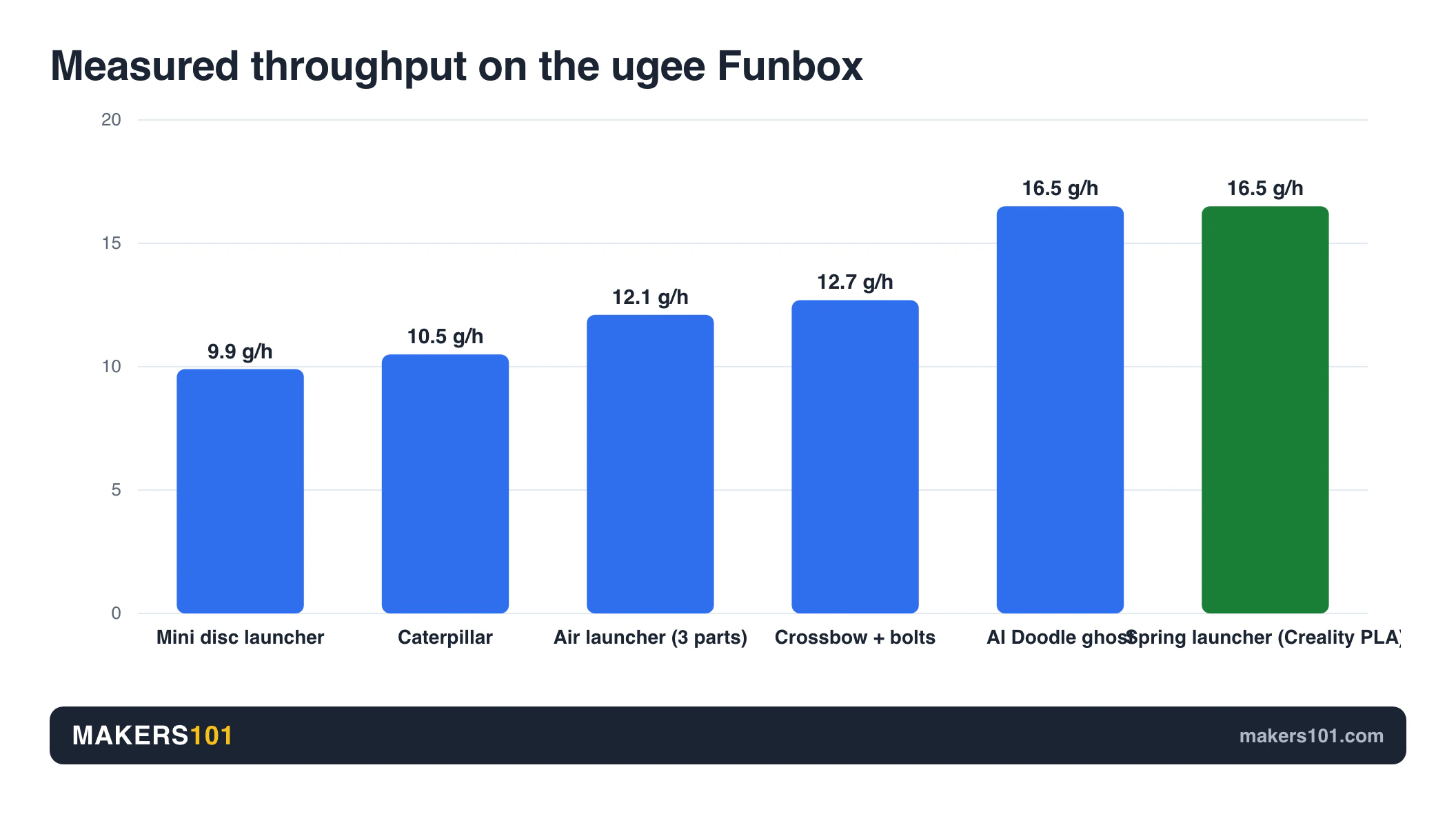ugee Funbox 3D Printer Review: I Gave It to a 6-Year-Old for a Week 17 Measured throughput on the ugee Funbox