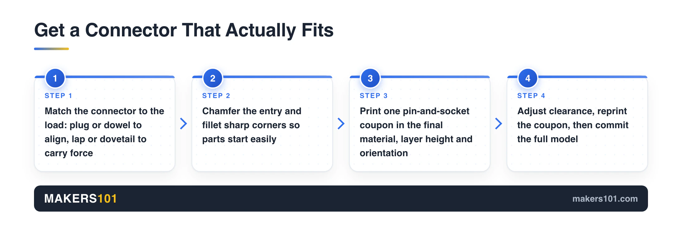 How to Split 3D Model Into Parts for Printing (Without Ruining the Fit) 6 Four-step flow for testing 3D printed connector pin fit before printing the full model