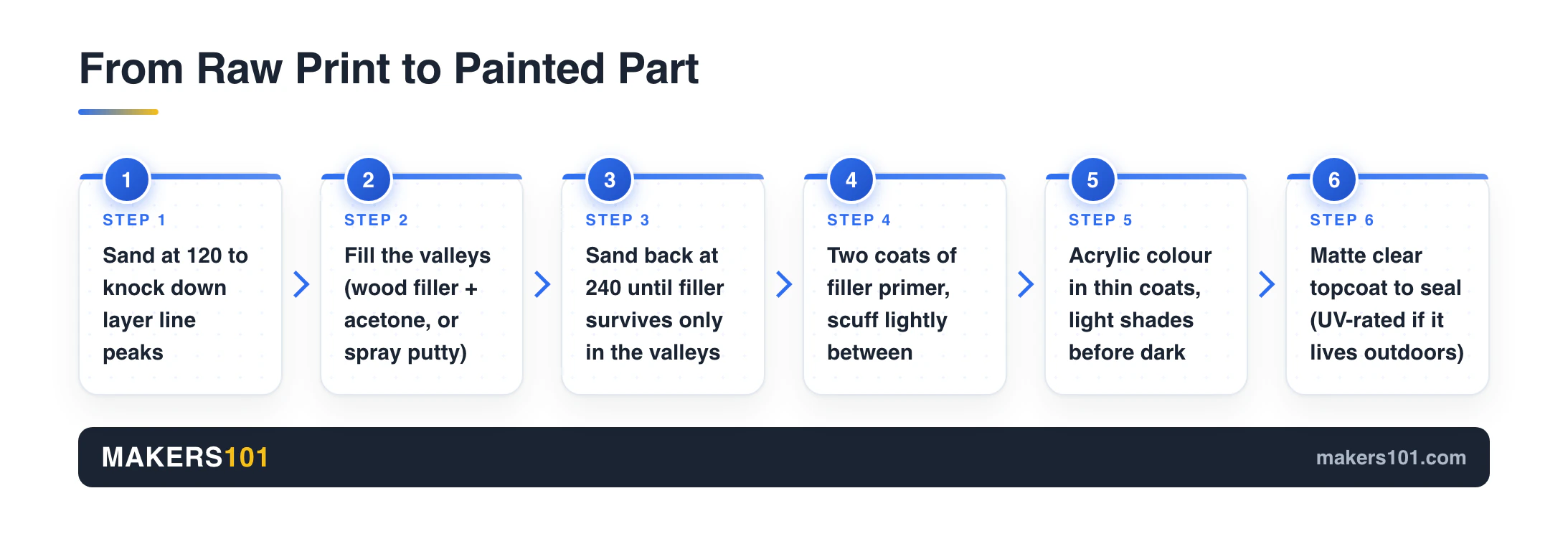 The Best Paint for 3D Prints in 2026: Honest Picks by Job, Not by Brand 14 Six-step finishing workflow for 3D prints: sand at 120 grit, fill layer lines, sand at 240, two coats of filler primer, acrylic colour, then a clear topcoat