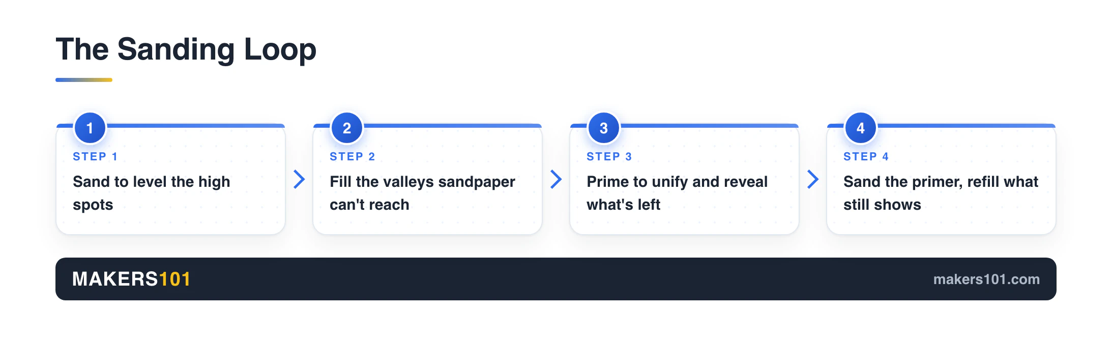 Four-step 3D print finishing loop: sand to level, fill the valleys, prime to reveal, then sand the primer