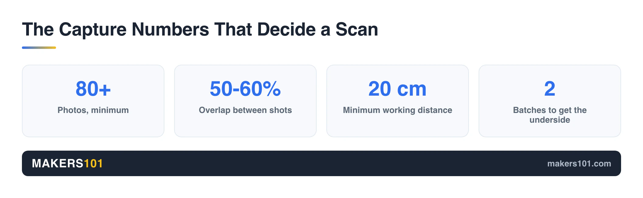 How to Make a 3D Scan of a Product (Without Buying a Scanner First) 6 Phone photogrammetry capture targets: 80 or more photos, 50 to 60 percent overlap, 20 cm minimum distance, two batches for the underside