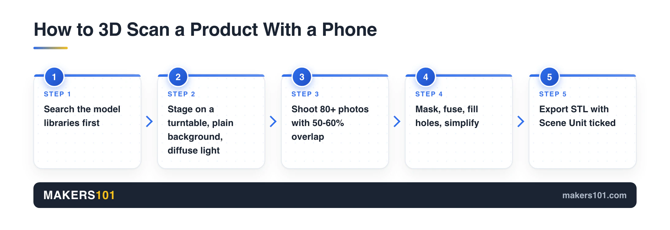 How to Make a 3D Scan of a Product (Without Buying a Scanner First) 5 Five-step phone 3D scanning workflow: search libraries, stage the object, shoot 80 or more overlapping photos, clean the mesh, export STL