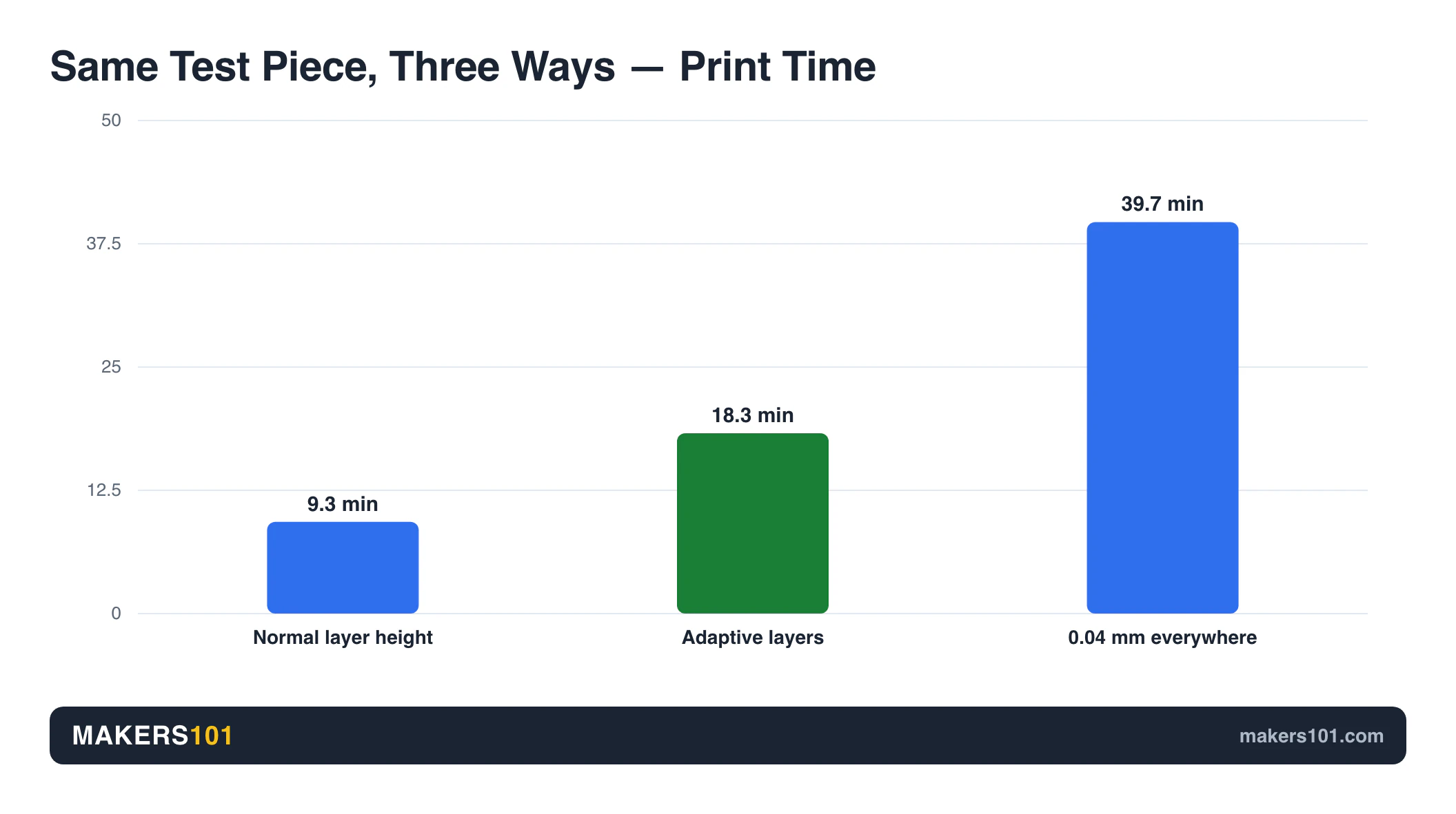 How to Change Layer Height at a Specific Z in Cura (And What to Do Instead) 3 Print time for one test piece: 9.3 minutes at a normal layer height, 18.3 with adaptive layers, 39.7 forced to 0.04 mm throughout (Teaching Tech test in PrusaSlicer/Orca)