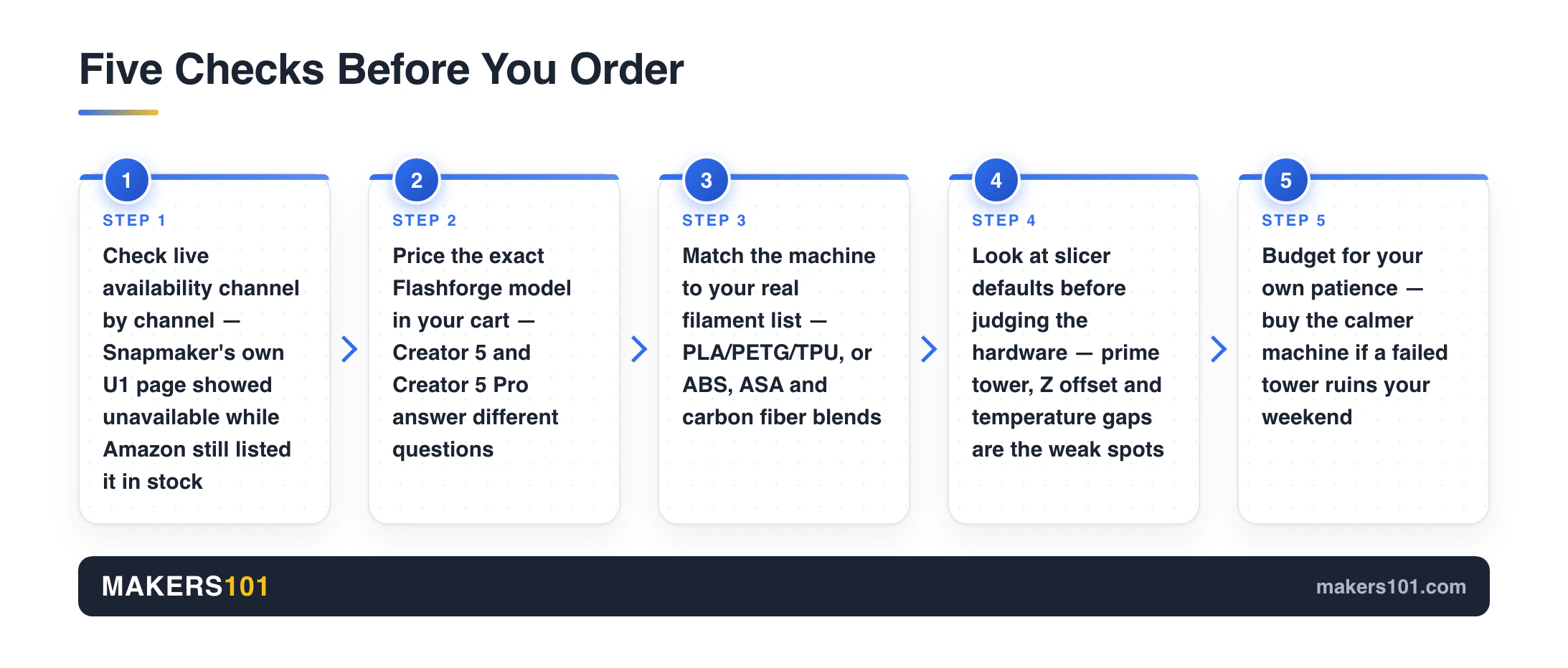 Five step checklist before ordering a toolchanger: check live availability channel by channel, price the exact Flashforge model, match the machine to your filament list, review slicer defaults, and budget for your own patience