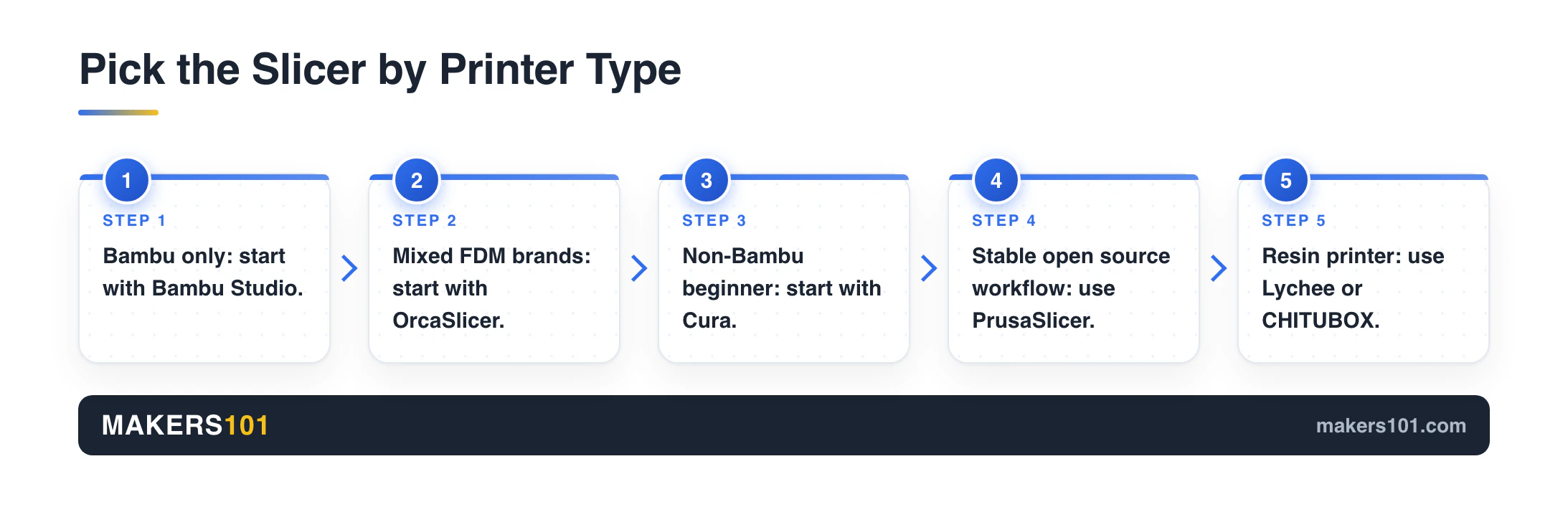 Best Slicer for 3D Printing in 2026: The Honest Pick by Printer, Not Hype 2 Flowchart for choosing a 3D printing slicer by printer type