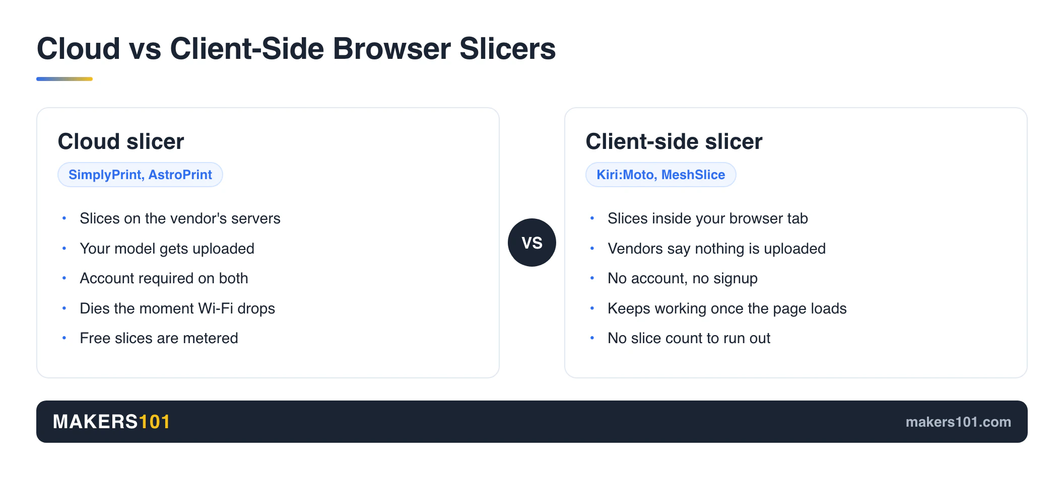 The Best Free Browser-Based 3D Printing Slicer in 2026 (And Which Ones Need an Account) 2 Comparison card showing cloud browser slicers run on vendor servers and need an account, while client-side slicers run in the browser tab with no upload and no signup