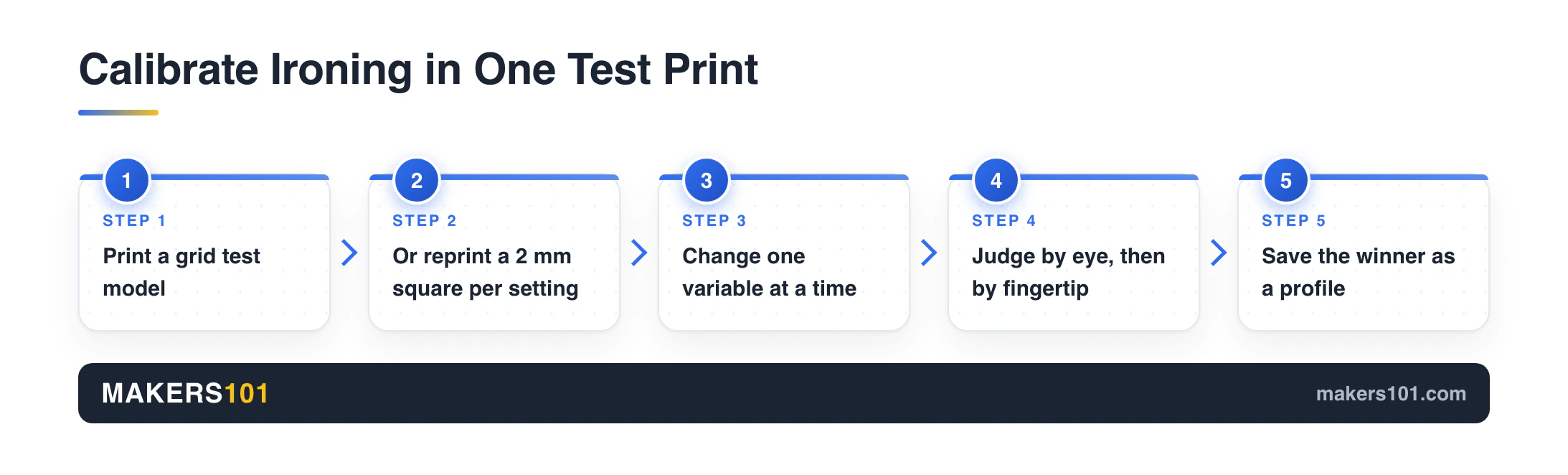 Five step ironing calibration: grid test, one variable at a time, judge by eye and fingertip, save profile