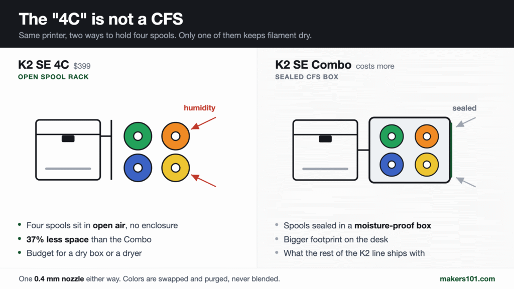 Diagram comparing the Creality K2 SE 4C open four-spool rack, where filament sits exposed to humidity, with the sealed moisture-proof CFS box used on the K2 SE Combo