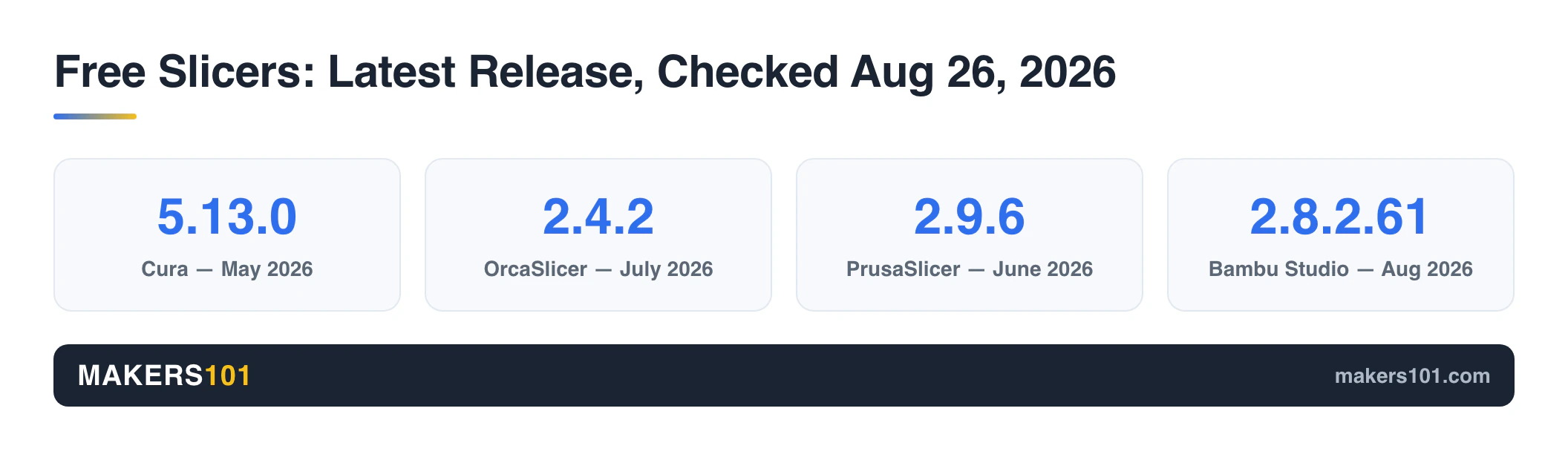 Cura Free Alternative: Pick the One That Fixes Your Actual Problem 2 Current release version and date for Cura 5.13.0, OrcaSlicer 2.4.2, PrusaSlicer 2.9.6 and Bambu Studio 2.8.2.61