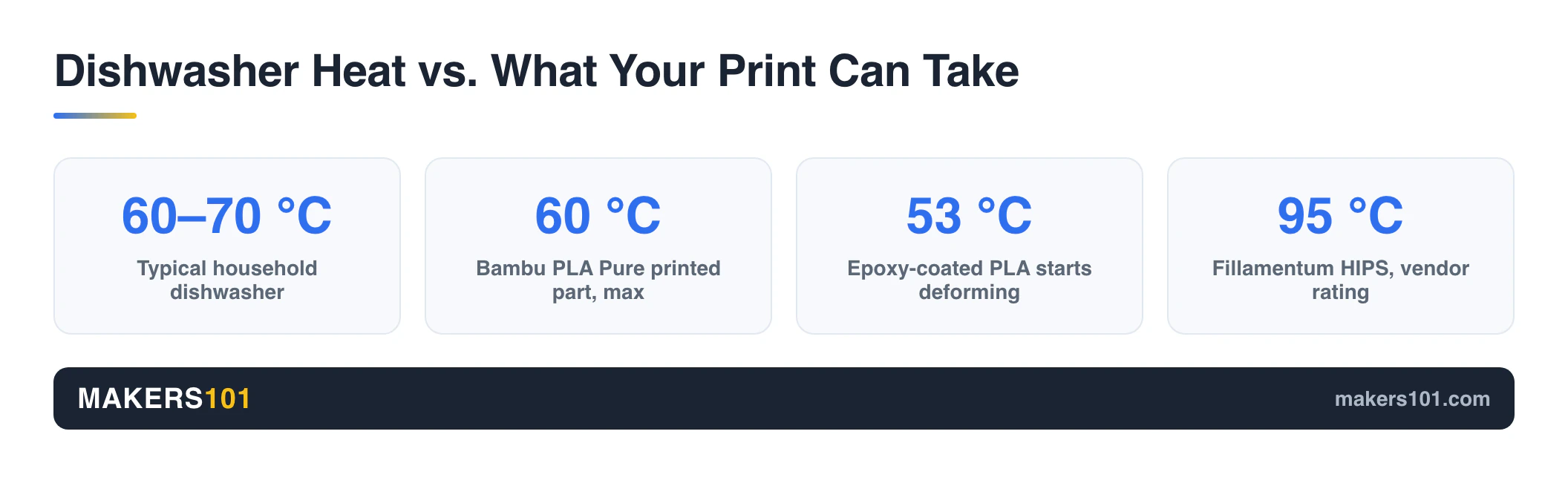 Food Safe 3D Printer Filament: What's Actually Certified, and What Still Isn't 6 Chart comparing typical dishwasher temperature with the heat limits of PLA Pure, epoxy-coated PLA and HIPS