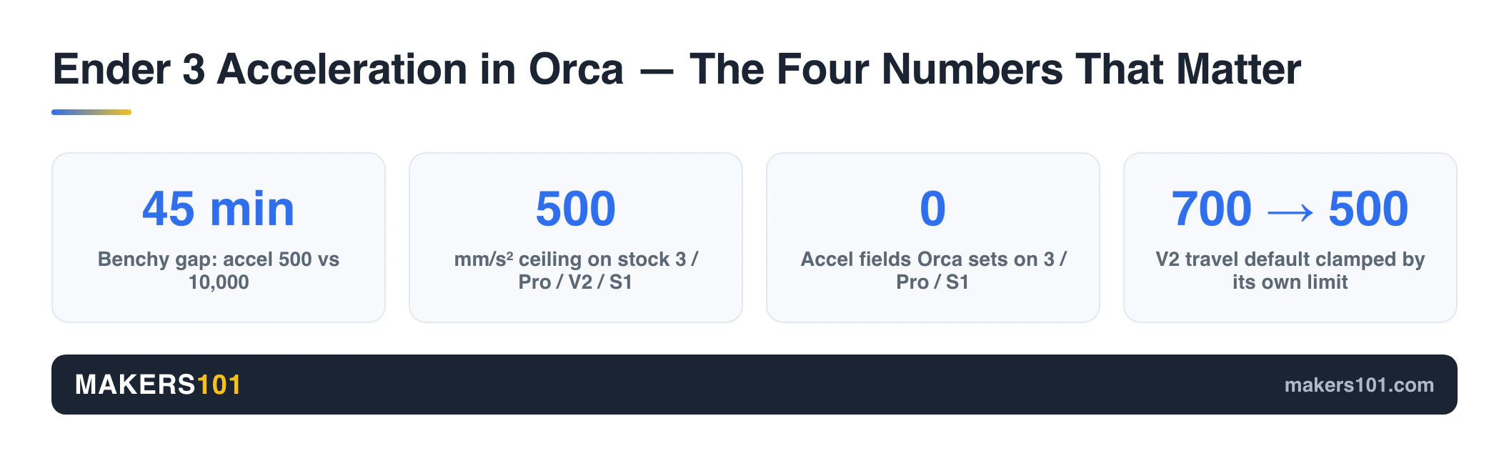 Stat cards: 45 minute Benchy gap, 500 mm/s squared stock ceiling, zero acceleration fields set on Ender 3 Pro and S1, and the V2's 700 versus 500 travel mismatch
