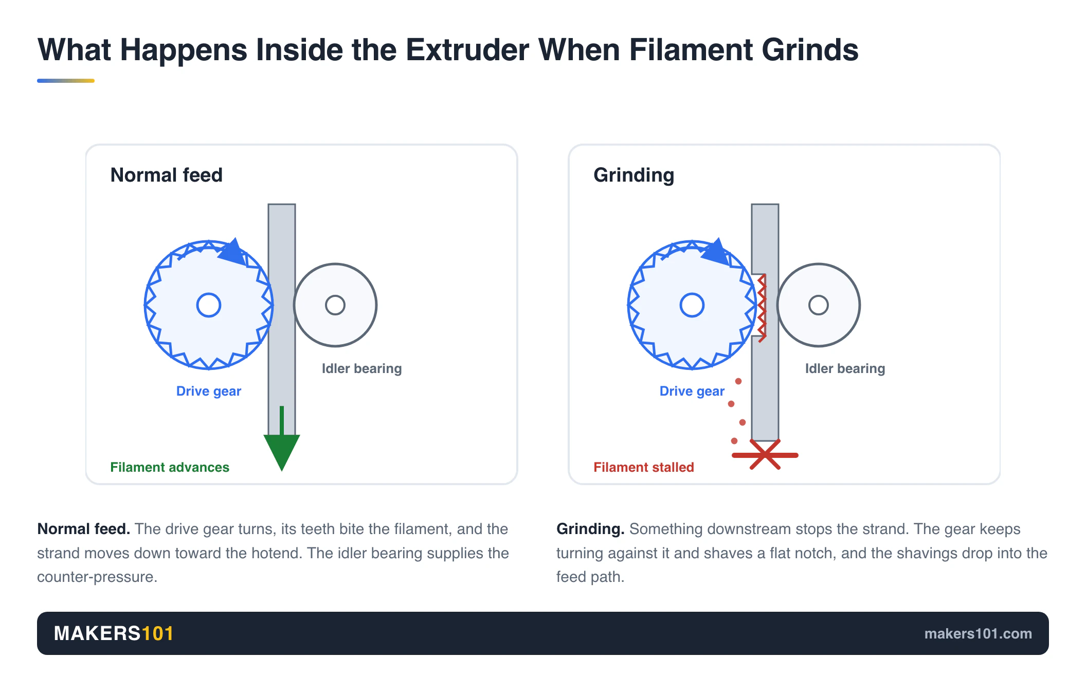 Filament Grinding: Why Your Extruder Chews Through Filament (and How to Fix It) 2 Diagram comparing normal filament feed with filament grinding: the drive gear keeps turning while the stalled strand is shaved flat