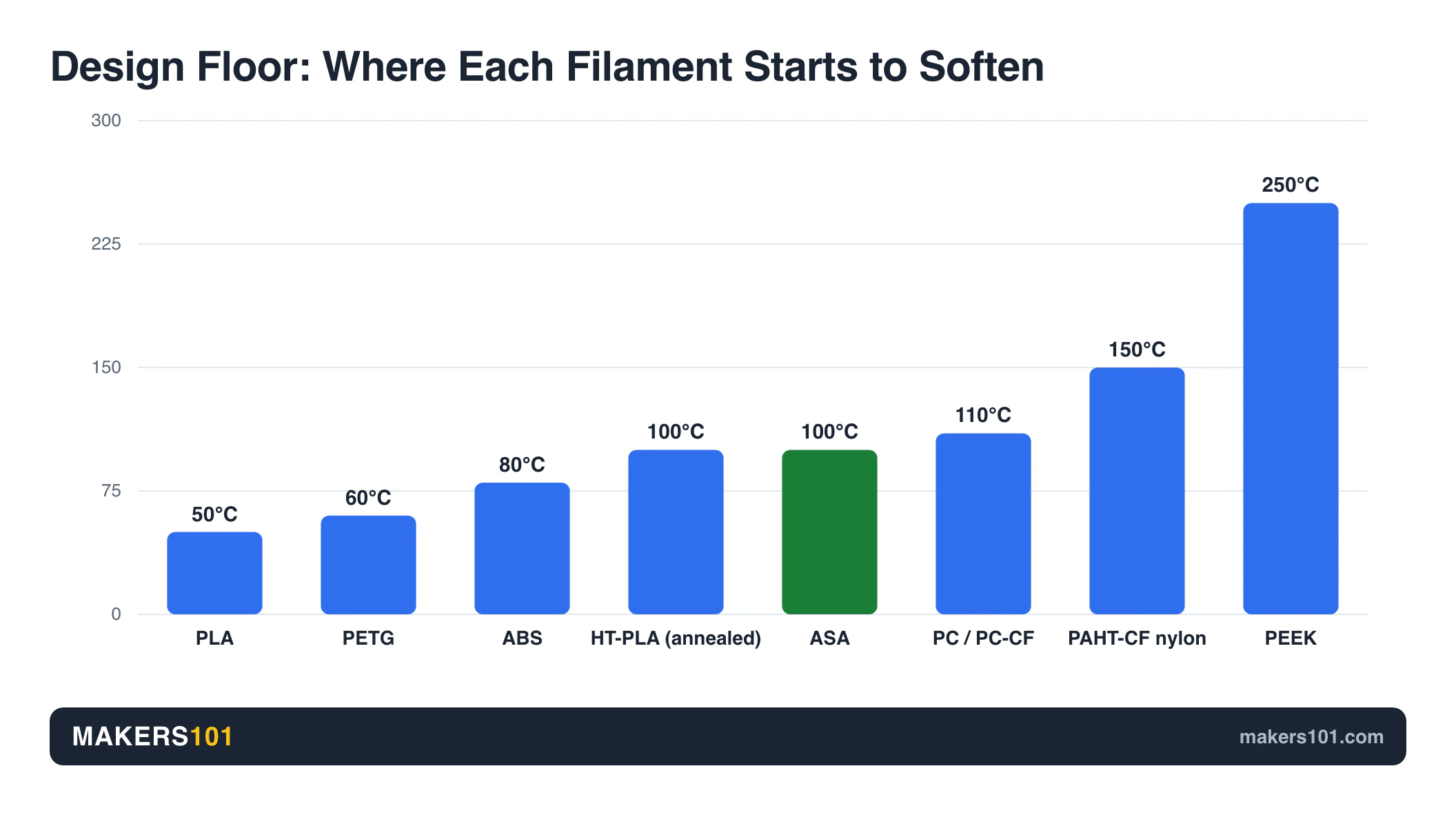Heat Resistant 3D Printing Filament: What Actually Holds Up (And What the Charts Get Wrong) 3 Design Floor: Where Each Filament Starts to Soften