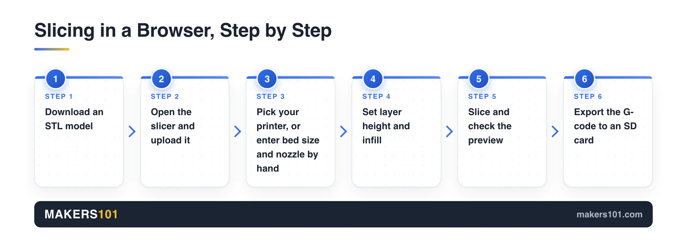 The Best Free Browser-Based 3D Printing Slicer in 2026 (And Which Ones Need an Account) 3 Six-step flow for slicing a model in a browser slicer, from downloading an STL to exporting G-code to an SD card
