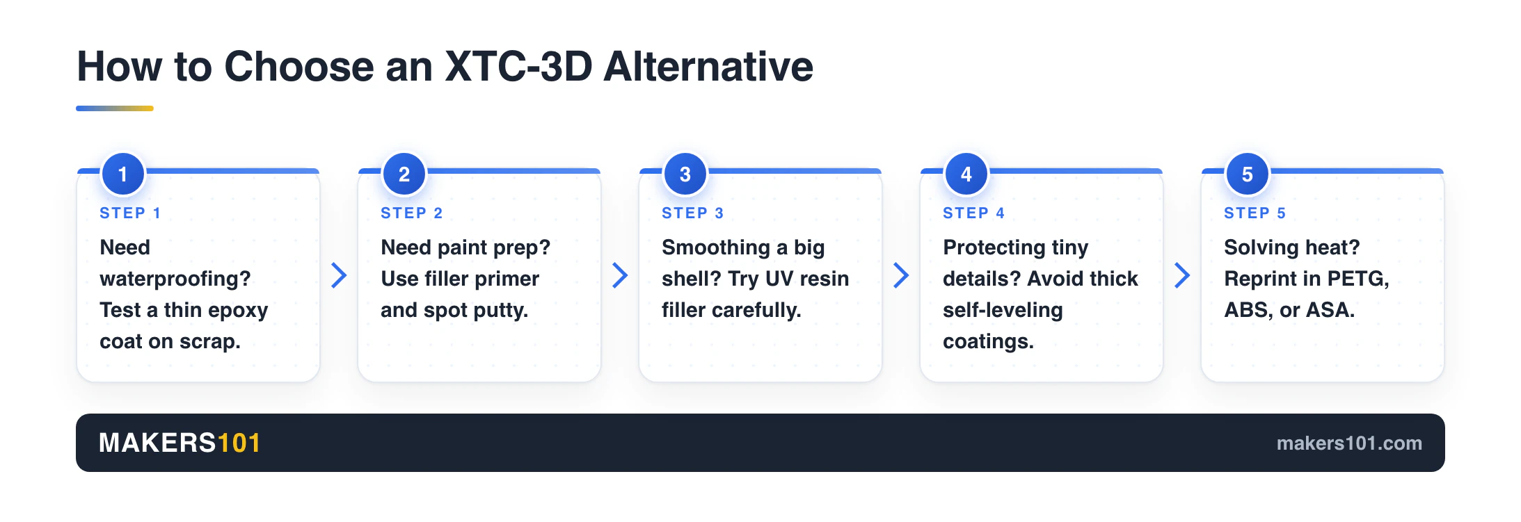 Five-step workflow for choosing an XTC-3D alternative by sealing, painting, large surfaces, fine detail, and heat
