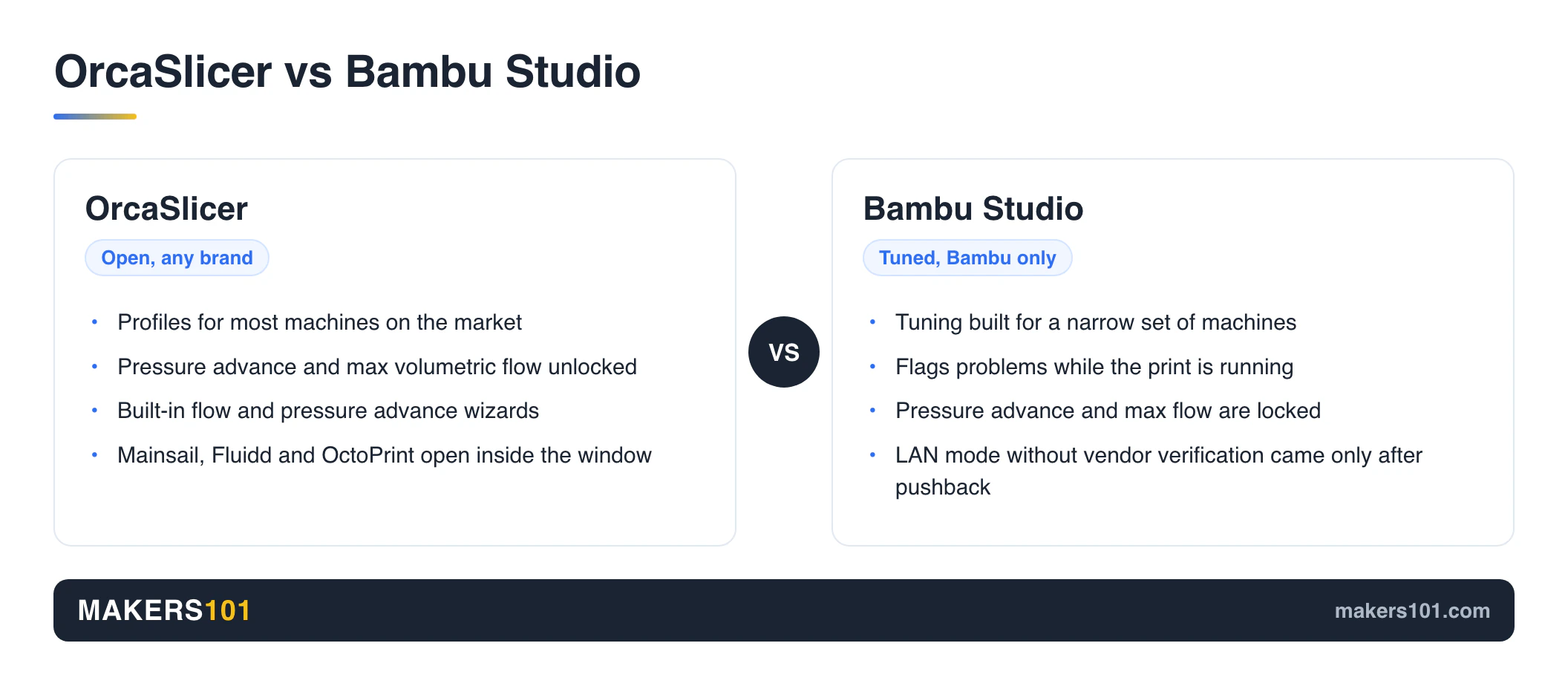 Cura Free Alternative: Pick the One That Fixes Your Actual Problem 4 Comparison card: OrcaSlicer gives open control across brands, Bambu Studio is tuned and locked to Bambu hardware